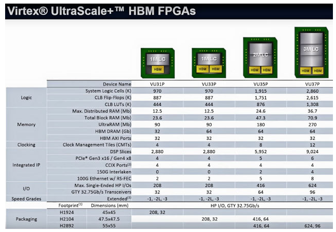 图2 Virtex UltraScale HBM FPGA