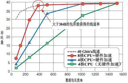 图7 测试原型系统的数据包转发性能（其中“吞吐量”的单位是Gbit/s）