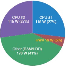 图8 40 Gbit/s线速下的系统功耗