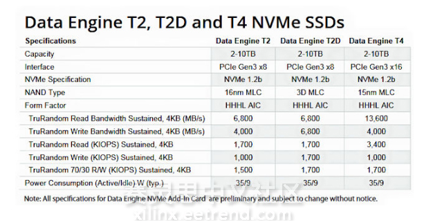 图2 Smart IOPS Data Engine NVMe SSD specification