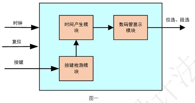 「每周FPGA案例」按键控制数字时钟设计