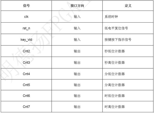 「每周FPGA案例」按键控制数字时钟设计