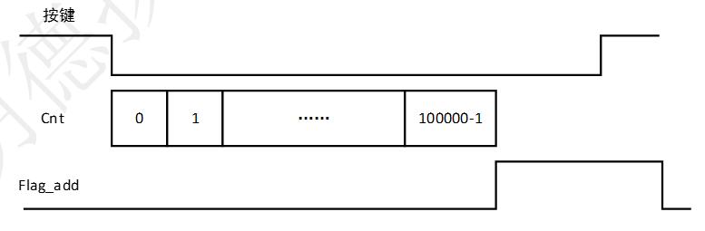 「每周FPGA案例」按键控制数字时钟设计