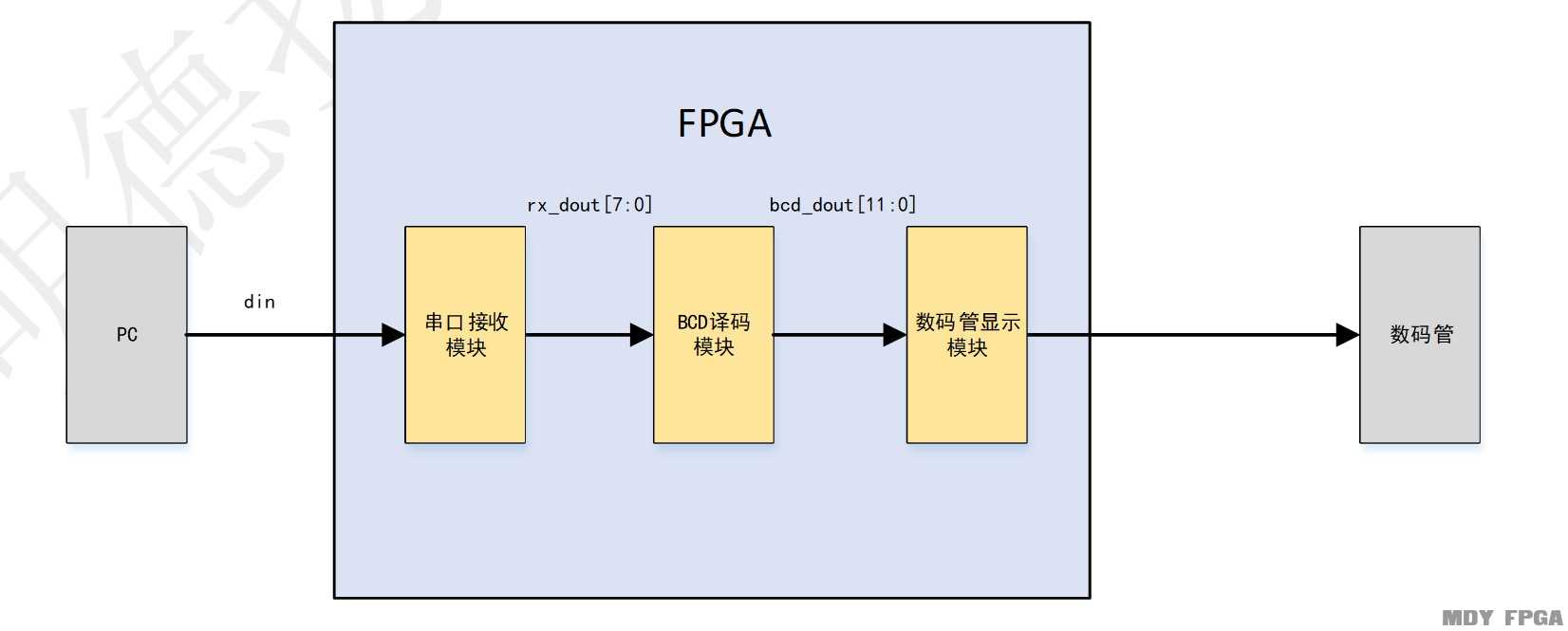 「每周FPGA案例」至简设计系列_BCD译码实现