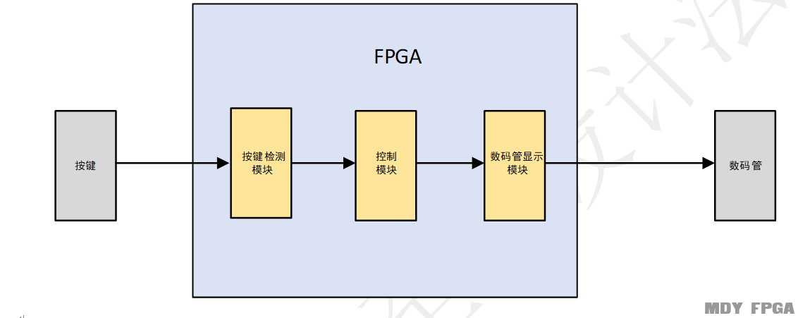 「每周FPGA案例」电子密码锁设计
