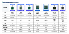 项目要上板了？这份明德扬FPGA核心板选型指南建议先收藏！