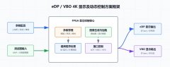 eDP/VBO 4K 显示及动态控制 FPGA 方案经验分享
